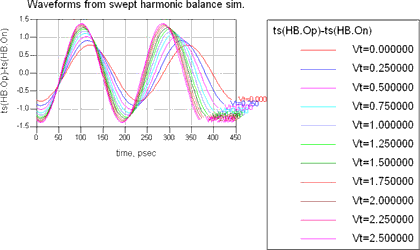 Figure 2: Plot with a plot legend. Tell at a glance which trace corresponds to a particular swept parameter value